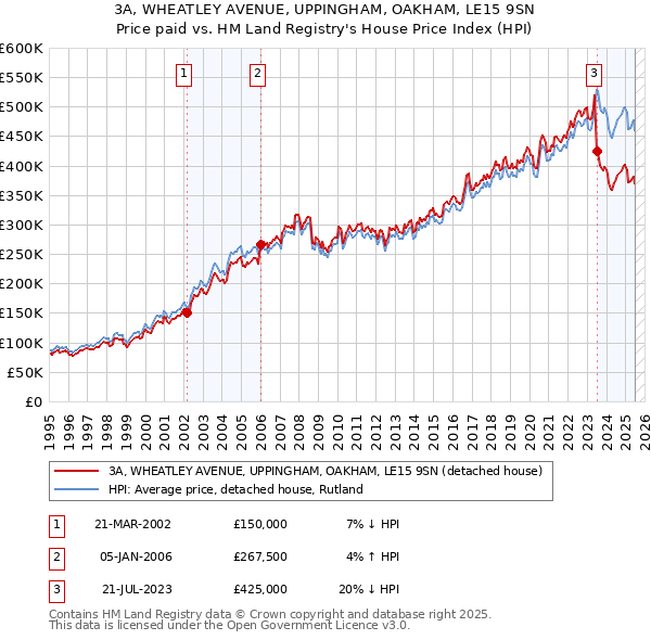 3A, WHEATLEY AVENUE, UPPINGHAM, OAKHAM, LE15 9SN: Price paid vs HM Land Registry's House Price Index