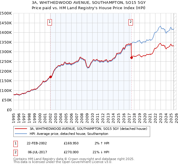 3A, WHITHEDWOOD AVENUE, SOUTHAMPTON, SO15 5GY: Price paid vs HM Land Registry's House Price Index