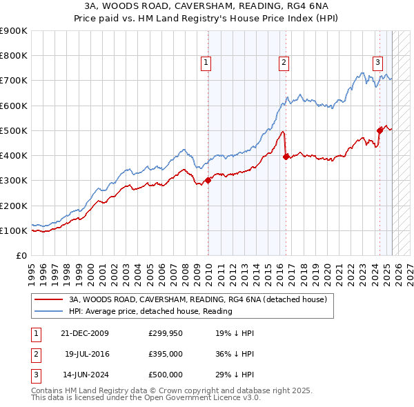 3A, WOODS ROAD, CAVERSHAM, READING, RG4 6NA: Price paid vs HM Land Registry's House Price Index