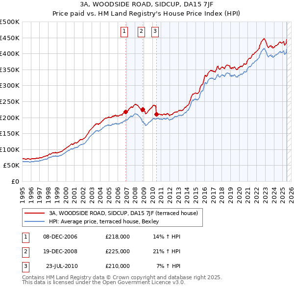 3A, WOODSIDE ROAD, SIDCUP, DA15 7JF: Price paid vs HM Land Registry's House Price Index