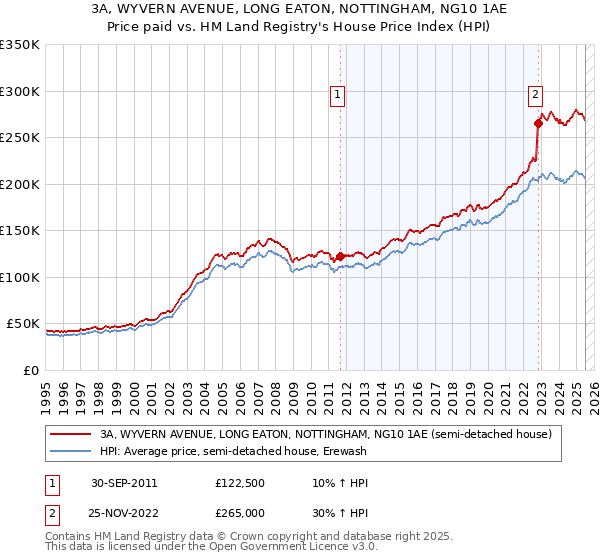 3A, WYVERN AVENUE, LONG EATON, NOTTINGHAM, NG10 1AE: Price paid vs HM Land Registry's House Price Index