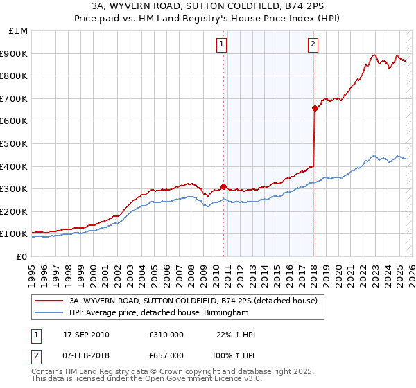 3A, WYVERN ROAD, SUTTON COLDFIELD, B74 2PS: Price paid vs HM Land Registry's House Price Index