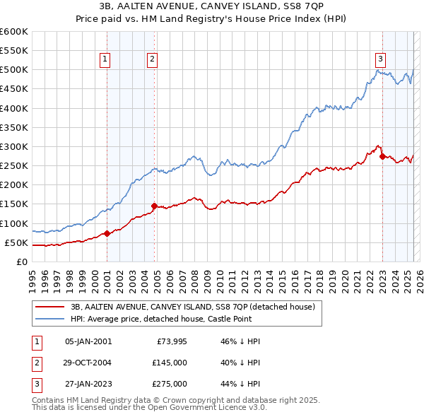 3B, AALTEN AVENUE, CANVEY ISLAND, SS8 7QP: Price paid vs HM Land Registry's House Price Index