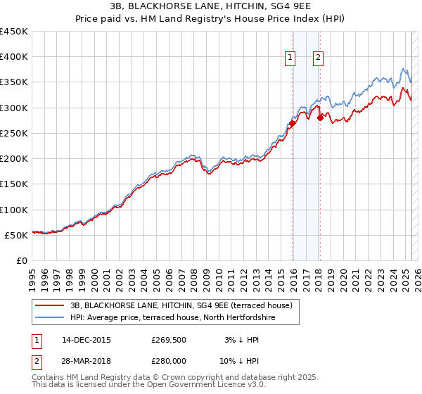 3B, BLACKHORSE LANE, HITCHIN, SG4 9EE: Price paid vs HM Land Registry's House Price Index