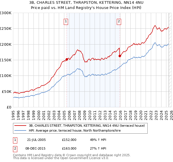 3B, CHARLES STREET, THRAPSTON, KETTERING, NN14 4NU: Price paid vs HM Land Registry's House Price Index