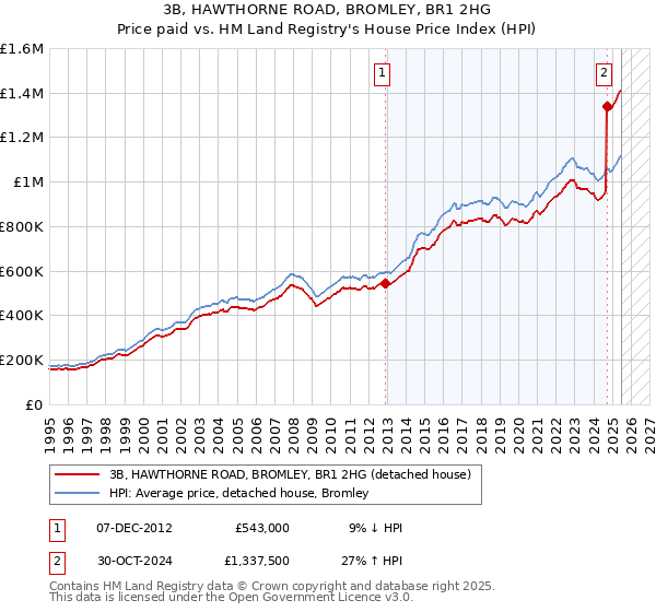 3B, HAWTHORNE ROAD, BROMLEY, BR1 2HG: Price paid vs HM Land Registry's House Price Index