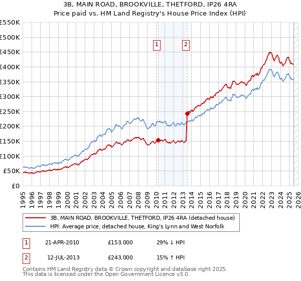 3B, MAIN ROAD, BROOKVILLE, THETFORD, IP26 4RA: Price paid vs HM Land Registry's House Price Index