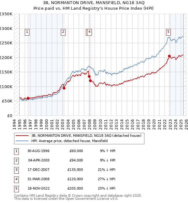 3B, NORMANTON DRIVE, MANSFIELD, NG18 3AQ: Price paid vs HM Land Registry's House Price Index
