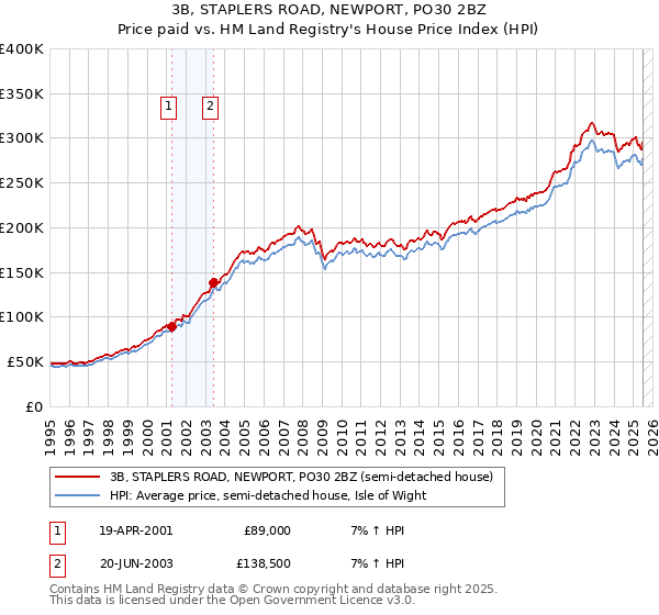 3B, STAPLERS ROAD, NEWPORT, PO30 2BZ: Price paid vs HM Land Registry's House Price Index