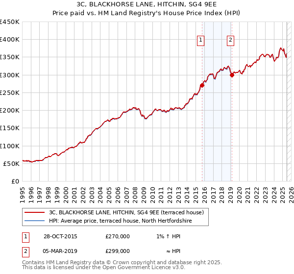 3C, BLACKHORSE LANE, HITCHIN, SG4 9EE: Price paid vs HM Land Registry's House Price Index