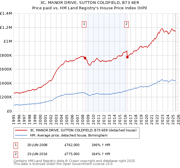 3C, MANOR DRIVE, SUTTON COLDFIELD, B73 6ER: Price paid vs HM Land Registry's House Price Index