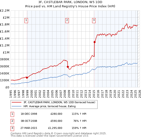 3F, CASTLEBAR PARK, LONDON, W5 1DD: Price paid vs HM Land Registry's House Price Index