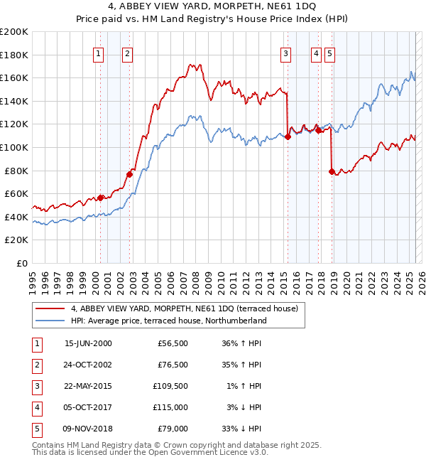 4, ABBEY VIEW YARD, MORPETH, NE61 1DQ: Price paid vs HM Land Registry's House Price Index