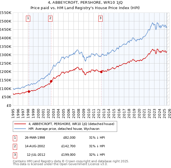 4, ABBEYCROFT, PERSHORE, WR10 1JQ: Price paid vs HM Land Registry's House Price Index