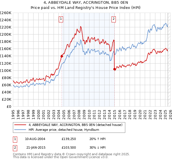 4, ABBEYDALE WAY, ACCRINGTON, BB5 0EN: Price paid vs HM Land Registry's House Price Index