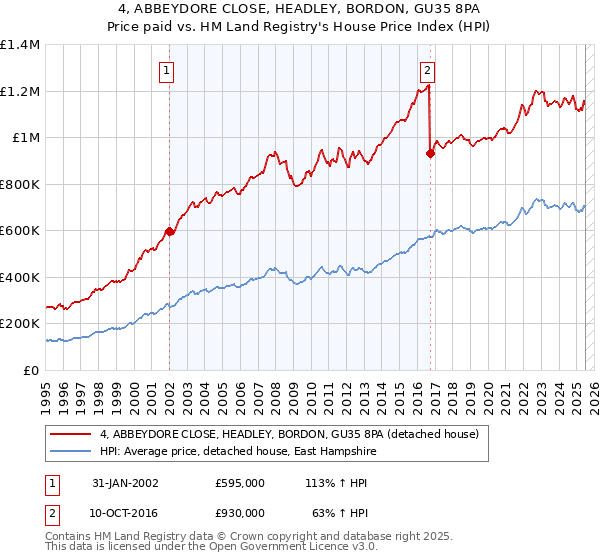 4, ABBEYDORE CLOSE, HEADLEY, BORDON, GU35 8PA: Price paid vs HM Land Registry's House Price Index