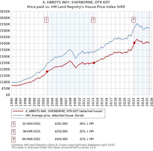 4, ABBOTS WAY, SHERBORNE, DT9 6DT: Price paid vs HM Land Registry's House Price Index
