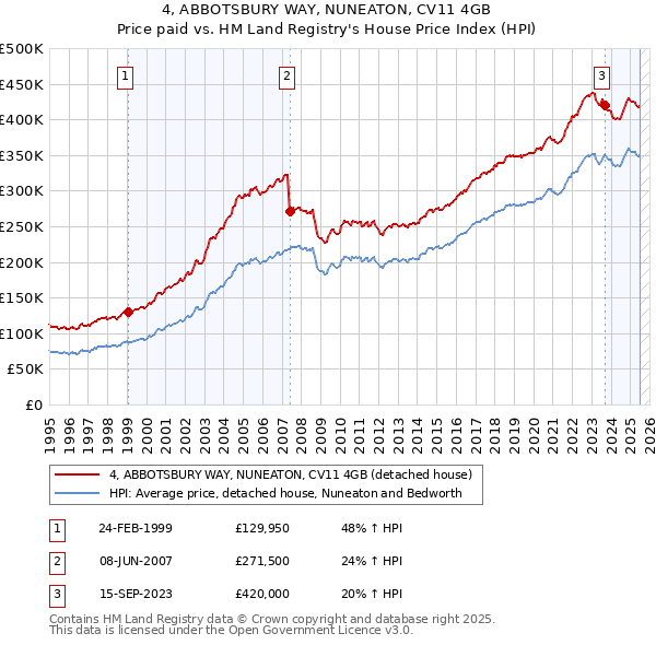 4, ABBOTSBURY WAY, NUNEATON, CV11 4GB: Price paid vs HM Land Registry's House Price Index
