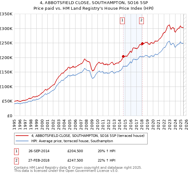 4, ABBOTSFIELD CLOSE, SOUTHAMPTON, SO16 5SP: Price paid vs HM Land Registry's House Price Index