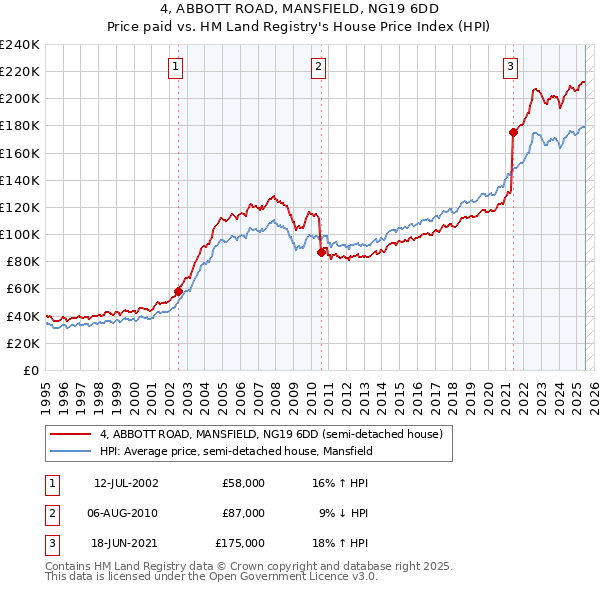 4, ABBOTT ROAD, MANSFIELD, NG19 6DD: Price paid vs HM Land Registry's House Price Index