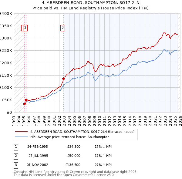 4, ABERDEEN ROAD, SOUTHAMPTON, SO17 2LN: Price paid vs HM Land Registry's House Price Index