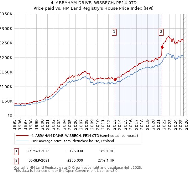 4, ABRAHAM DRIVE, WISBECH, PE14 0TD: Price paid vs HM Land Registry's House Price Index