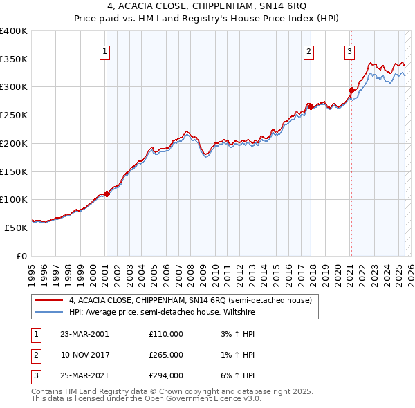 4, ACACIA CLOSE, CHIPPENHAM, SN14 6RQ: Price paid vs HM Land Registry's House Price Index