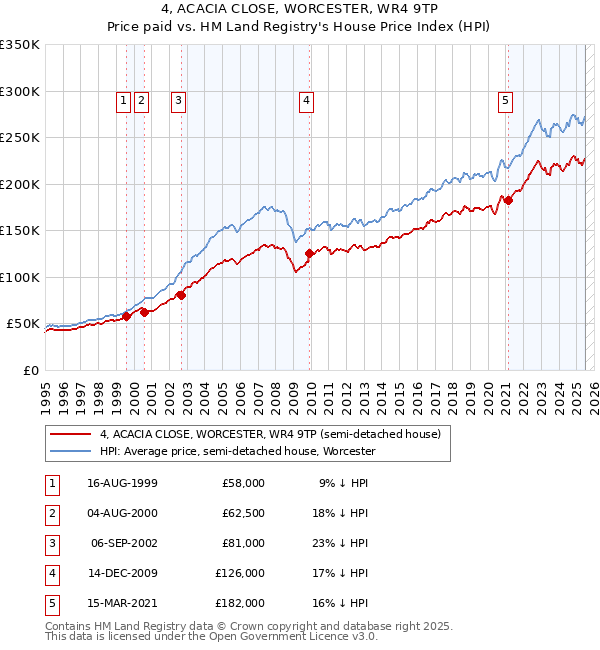 4, ACACIA CLOSE, WORCESTER, WR4 9TP: Price paid vs HM Land Registry's House Price Index