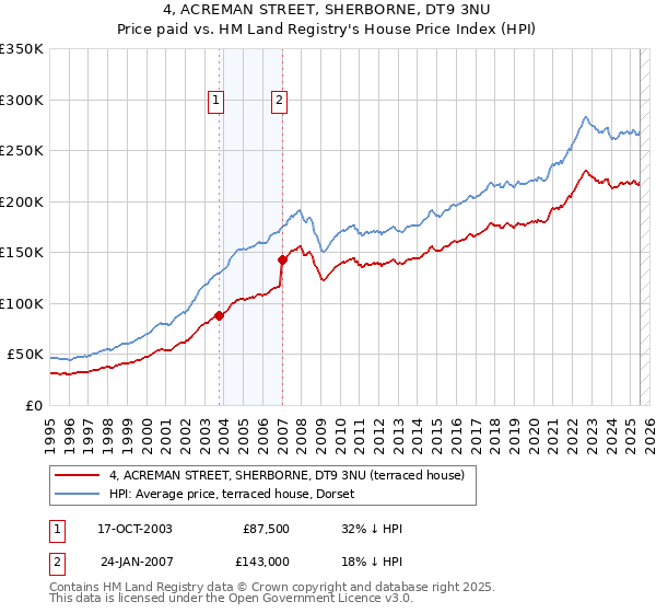 4, ACREMAN STREET, SHERBORNE, DT9 3NU: Price paid vs HM Land Registry's House Price Index