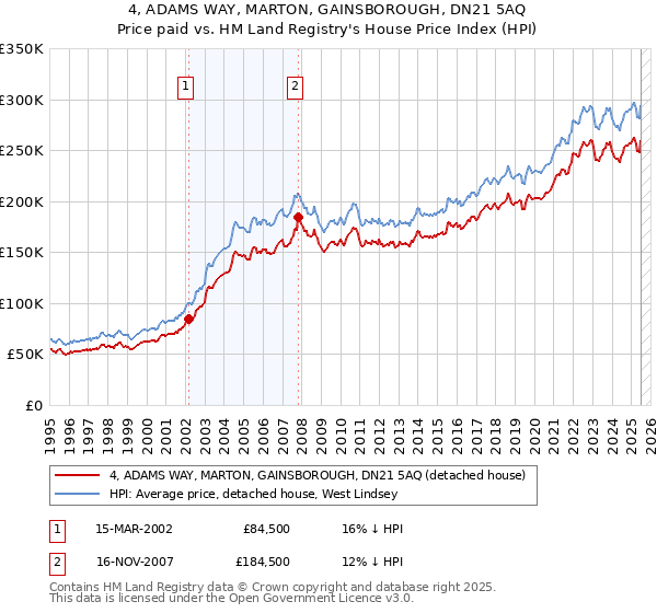4, ADAMS WAY, MARTON, GAINSBOROUGH, DN21 5AQ: Price paid vs HM Land Registry's House Price Index