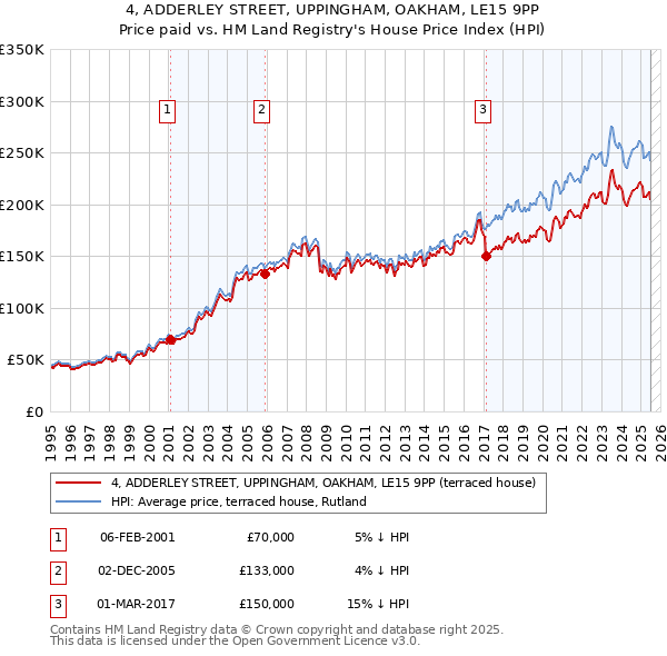 4, ADDERLEY STREET, UPPINGHAM, OAKHAM, LE15 9PP: Price paid vs HM Land Registry's House Price Index