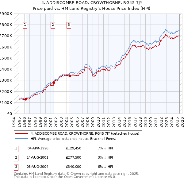 4, ADDISCOMBE ROAD, CROWTHORNE, RG45 7JY: Price paid vs HM Land Registry's House Price Index