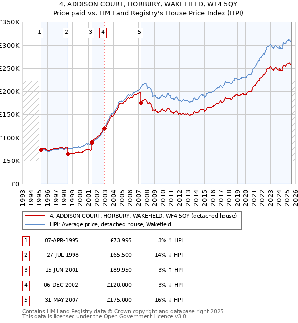 4, ADDISON COURT, HORBURY, WAKEFIELD, WF4 5QY: Price paid vs HM Land Registry's House Price Index