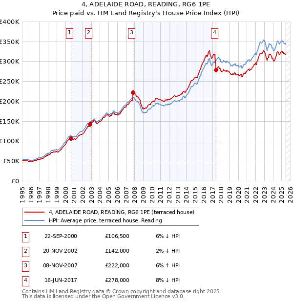 4, ADELAIDE ROAD, READING, RG6 1PE: Price paid vs HM Land Registry's House Price Index