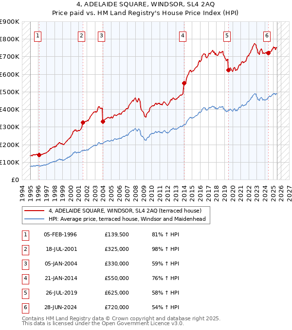 4, ADELAIDE SQUARE, WINDSOR, SL4 2AQ: Price paid vs HM Land Registry's House Price Index