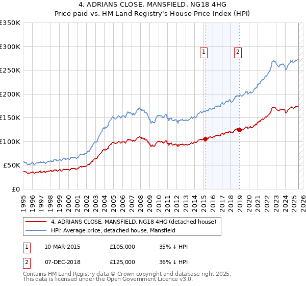 4, ADRIANS CLOSE, MANSFIELD, NG18 4HG: Price paid vs HM Land Registry's House Price Index