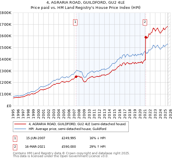 4, AGRARIA ROAD, GUILDFORD, GU2 4LE: Price paid vs HM Land Registry's House Price Index