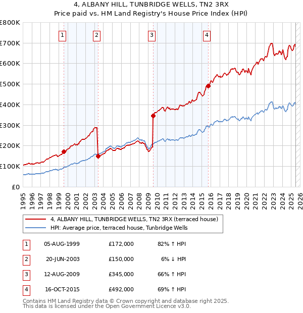 4, ALBANY HILL, TUNBRIDGE WELLS, TN2 3RX: Price paid vs HM Land Registry's House Price Index
