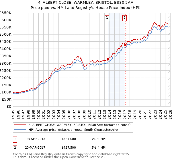 4, ALBERT CLOSE, WARMLEY, BRISTOL, BS30 5AA: Price paid vs HM Land Registry's House Price Index
