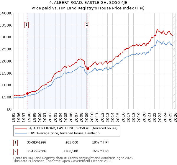 4, ALBERT ROAD, EASTLEIGH, SO50 4JE: Price paid vs HM Land Registry's House Price Index