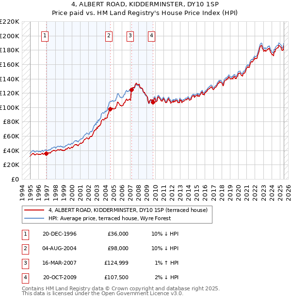 4, ALBERT ROAD, KIDDERMINSTER, DY10 1SP: Price paid vs HM Land Registry's House Price Index