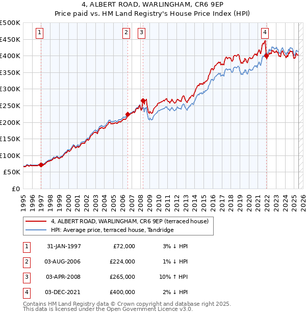 4, ALBERT ROAD, WARLINGHAM, CR6 9EP: Price paid vs HM Land Registry's House Price Index