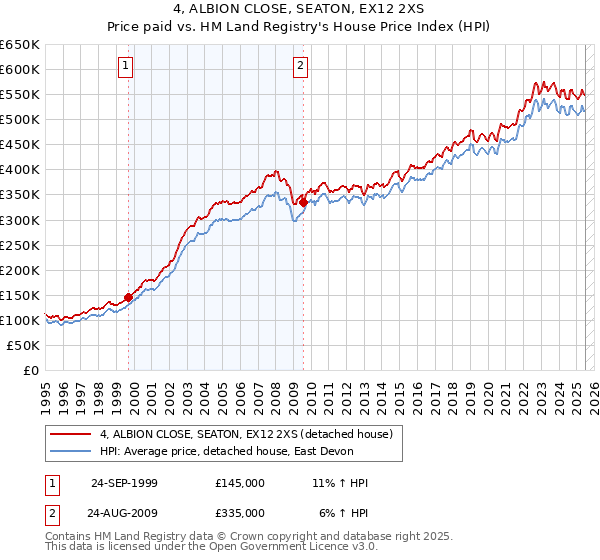 4, ALBION CLOSE, SEATON, EX12 2XS: Price paid vs HM Land Registry's House Price Index