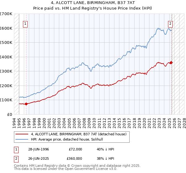 4, ALCOTT LANE, BIRMINGHAM, B37 7AT: Price paid vs HM Land Registry's House Price Index