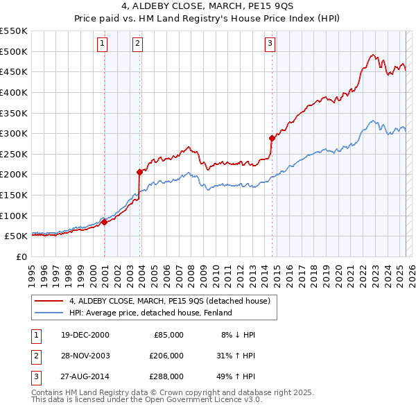 4, ALDEBY CLOSE, MARCH, PE15 9QS: Price paid vs HM Land Registry's House Price Index