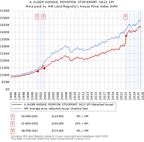 4, ALDER AVENUE, POYNTON, STOCKPORT, SK12 1PY: Price paid vs HM Land Registry's House Price Index