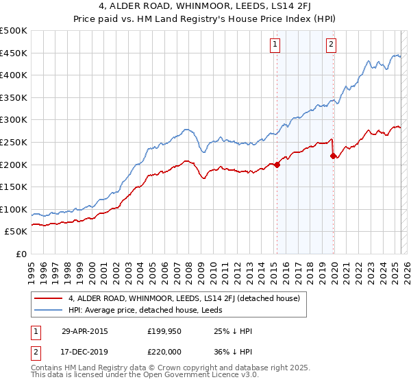 4, ALDER ROAD, WHINMOOR, LEEDS, LS14 2FJ: Price paid vs HM Land Registry's House Price Index