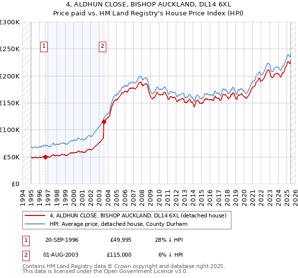 4, ALDHUN CLOSE, BISHOP AUCKLAND, DL14 6XL: Price paid vs HM Land Registry's House Price Index