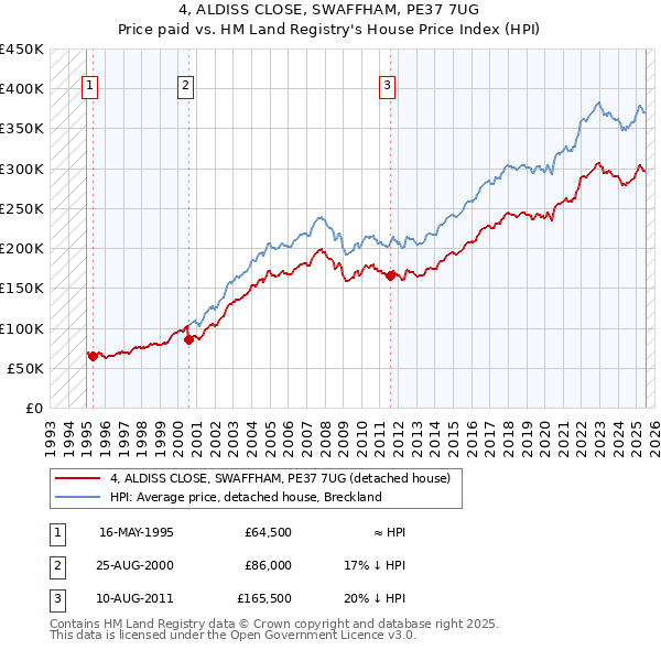 4, ALDISS CLOSE, SWAFFHAM, PE37 7UG: Price paid vs HM Land Registry's House Price Index