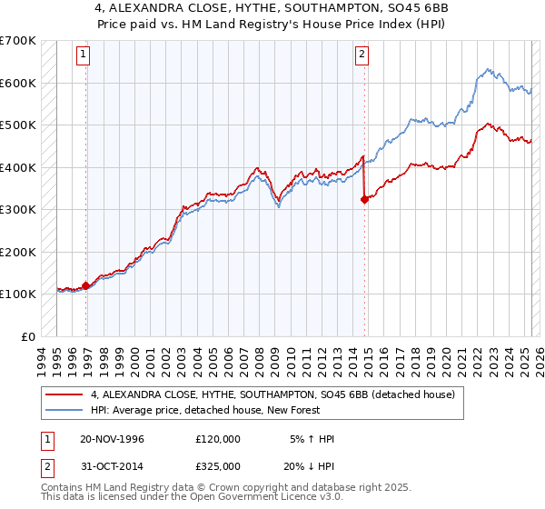 4, ALEXANDRA CLOSE, HYTHE, SOUTHAMPTON, SO45 6BB: Price paid vs HM Land Registry's House Price Index